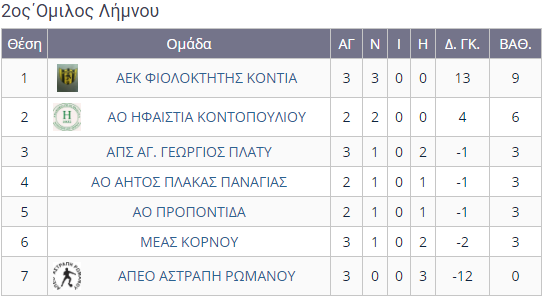 2os omilos vathmologies