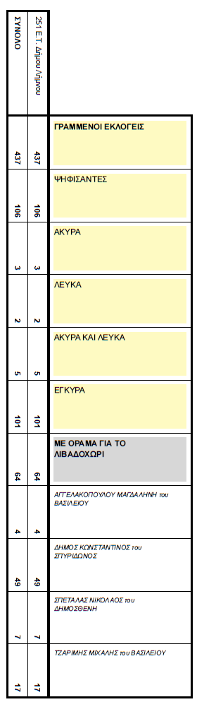 ekloges topiko livadoxwri 