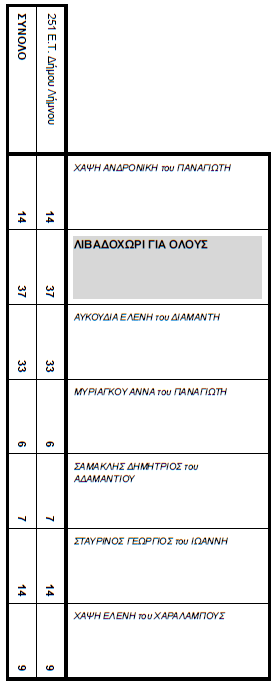 ekloges topiko livadoxwri 2