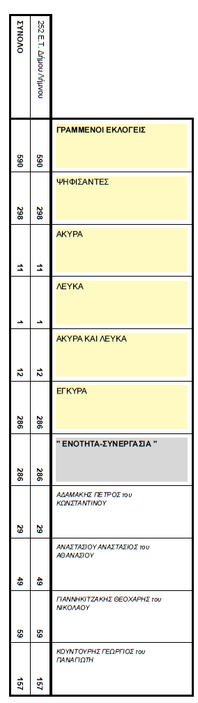 ekloges topiko nea koutali