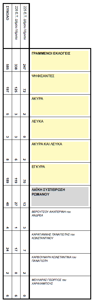 ekloges topiko rwmanou 1