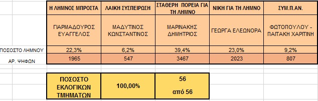 pinakas ekloges dimou limnou
