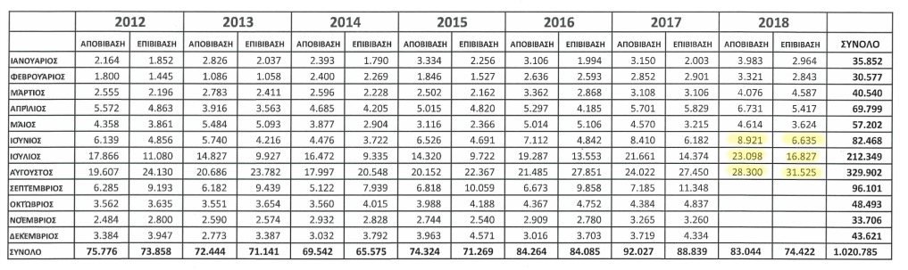 statistika epivatwn kalokairi18 limnos