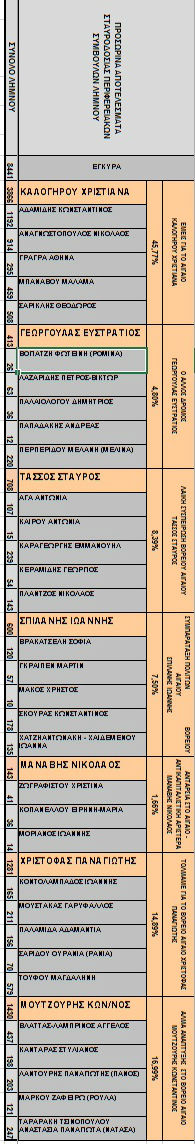 stauroi perifereia