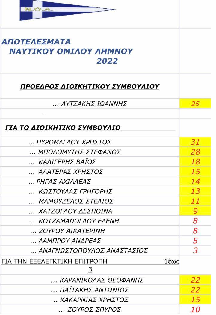 apotelesmata eklogwn