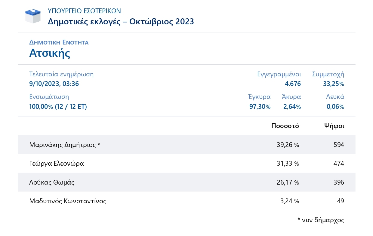 001Δημοτική Ενότητα Ατσικής Δημοτικές εκλογές Οκτώβριος 2023 page 0001