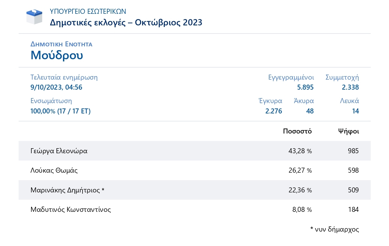 001Δημοτική Ενότητα Μούδρου Δημοτικές εκλογές Οκτώβριος 2023 page 0001
