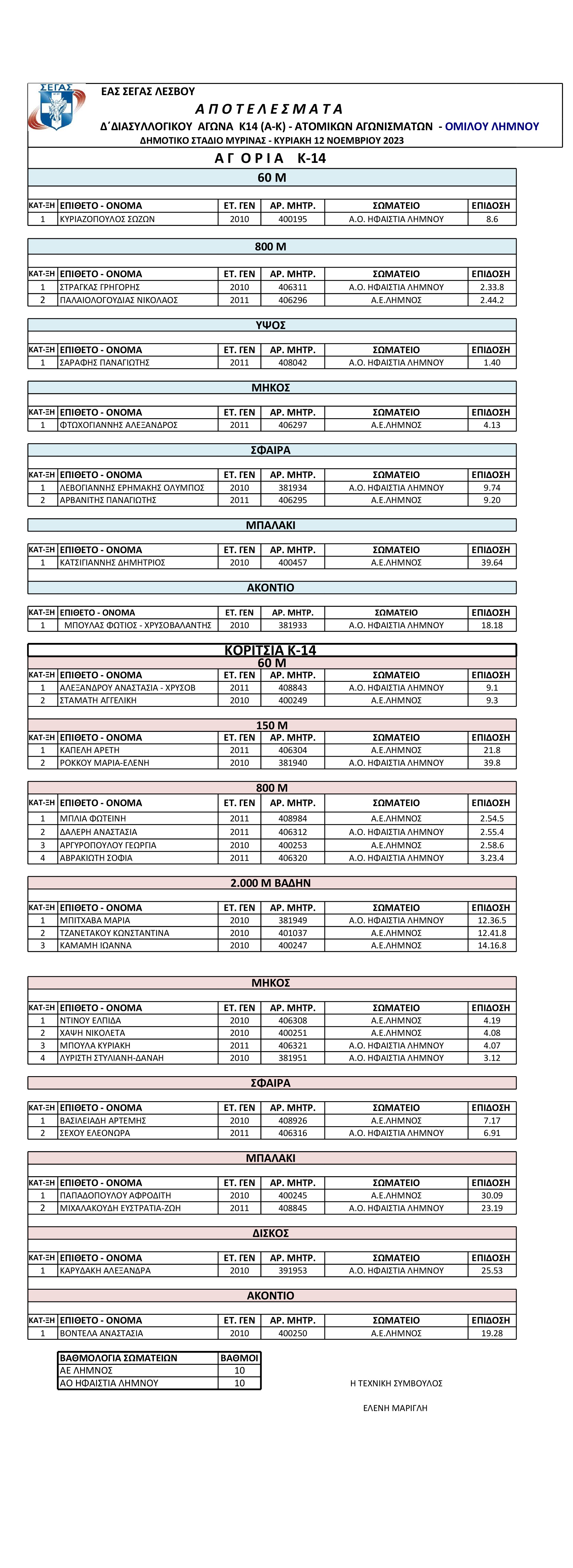 a ΑΠΟΤΕΛΕΣΜΑΤΑ ΔΔ ΚΟΥ ΑΓΩΝΑ ΑΤΟΜΙΚΩΝ ΑΓΩΝ. Κ14 ΟΜ. ΛΗΜΝΟΥ 12.11.2023
