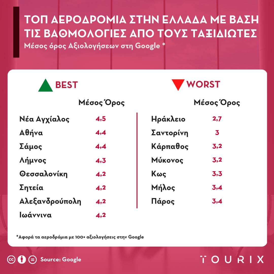 top aerodromia stin ellada me basi tis bathmologies kokkino