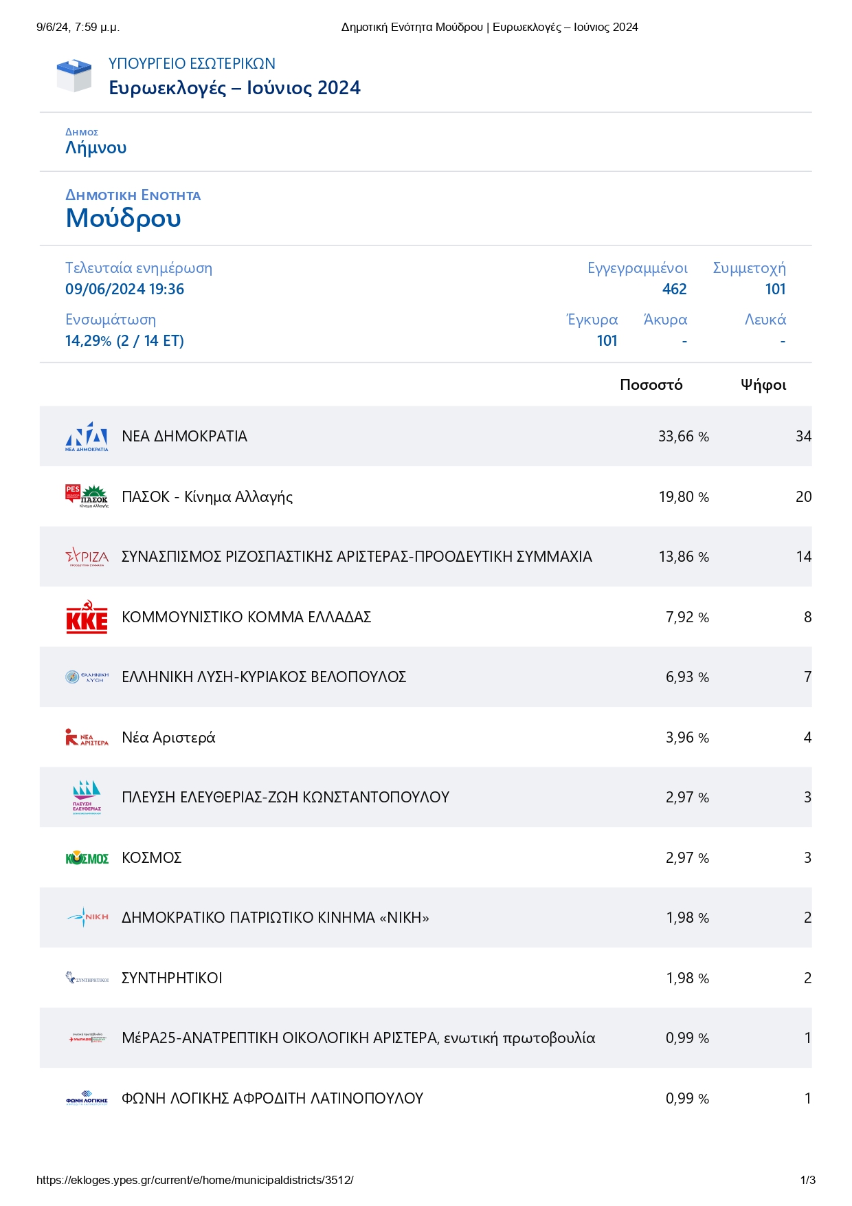 1Δημοτική Ενότητα Μούδρου Ευρωεκλογές Ιούνιος 2024 page 0001