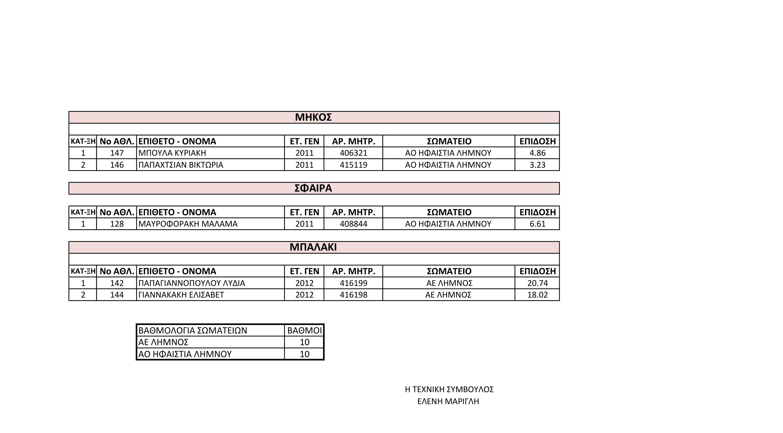  ΑΠΟΤΕΛΕΣΜΑΤΑ ΔΔ ΚΟΥ ΑΓΩΝΑ ΑΤΟΜΙΚΩΝ ΑΓΩΝ. Κ14 ΟΜ. ΛΗΜΝΟΥ ΚΥΡΙΑΚ 20.10.2024 2
