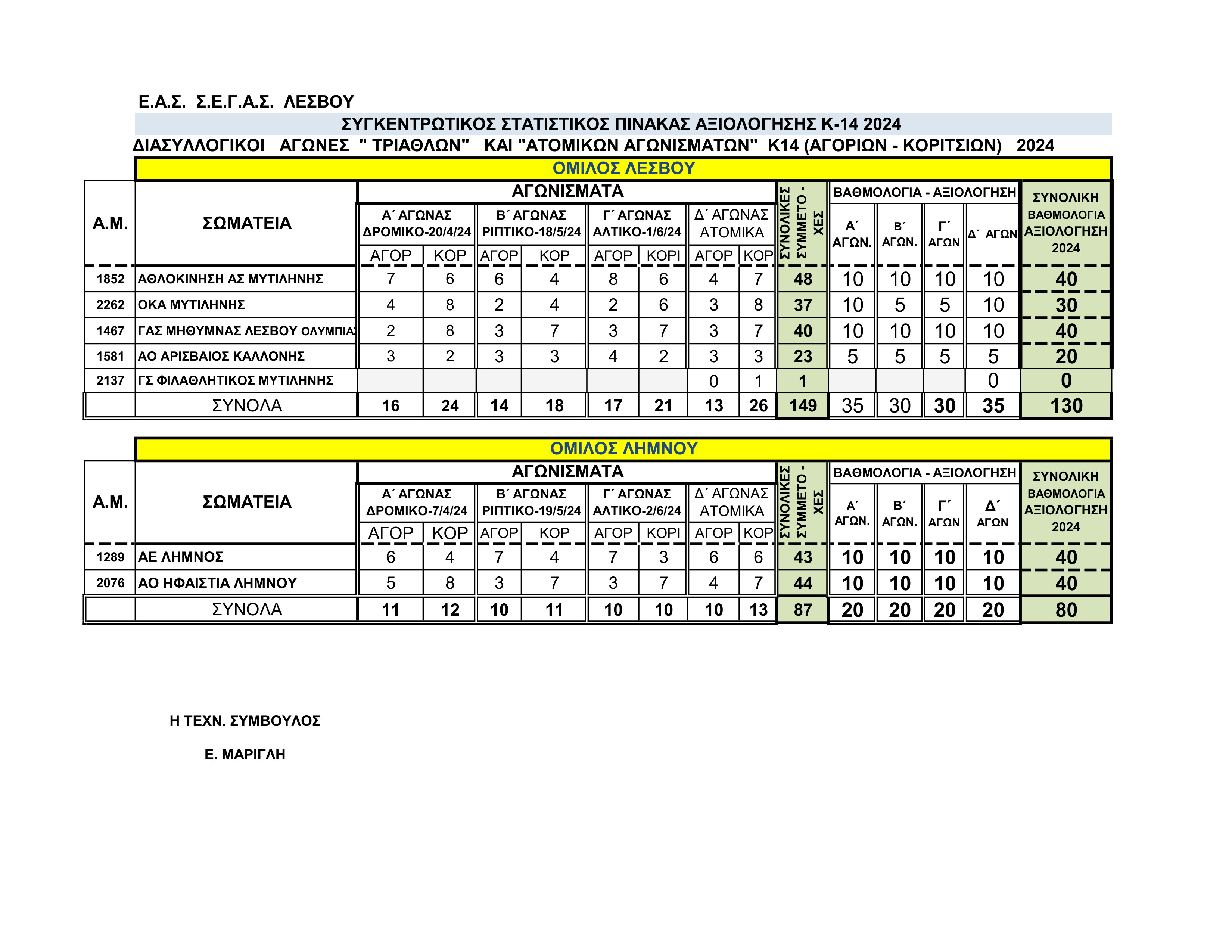  ΣΤΑΤΙΣΤΙΚΑ ΟΛΩΝ ΤΩΝ ΤΡΙΑΘΛΩΝ ΑΤΟΜΙΚΩΝ ΑΓΩΝΙΣΜΑΤΩΝ Κ14 2024