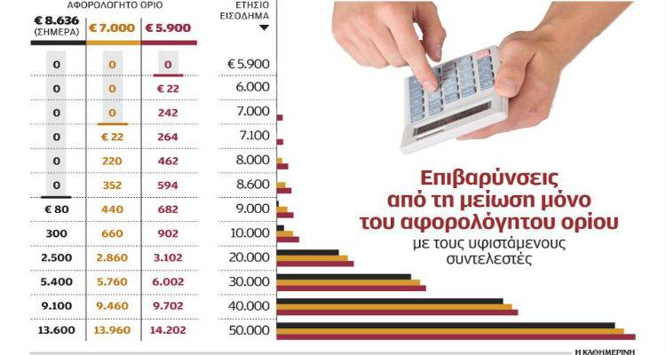 &Alpha;&sigma;&kappa;ή&sigma;&epsilon;&iota;&sigmaf; &epsilon;&pi;ί &chi;ά&rho;&tau;&omicron;&upsilon; &mu;&epsilon; &nu;έ&alpha; &kappa;&lambda;ί&mu;&alpha;&kappa;&alpha;, &alpha;&phi;&omicron;&rho;&omicron;&lambda;ό&gamma;&eta;&tau;&omicron; &kappa;ά&tau;&omega; &tau;&omega;&nu; 7.000 &epsilon;&upsilon;&rho;ώ