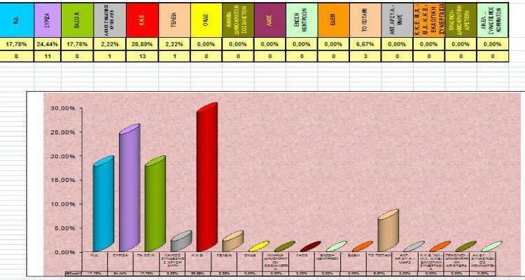 Ανακοινώθηκαν τα πρώτα αποτελέσματα του Δήμου Λήμνου