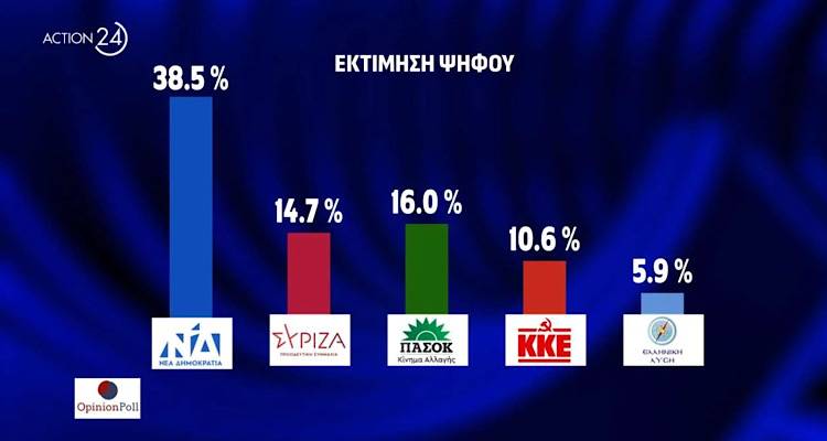&Delta;&eta;&mu;&omicron;&sigma;&kappa;ό&pi;&eta;&sigma;&eta; Opinion Poll: &Pi;ά&nu;&omega; &alpha;&pi;ό &tau;&omicron;&nu; &Sigma;&Upsilon;&Rho;&Iota;&Zeta;&Alpha; &tau;&omicron; &Pi;&Alpha;&Sigma;&Omicron;&Kappa;!