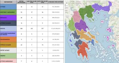 Φτωχό πλην τίμιο το Βόρειο Αιγαίο στο σκάνδαλο του ΟΠΕΚΕΠΕ