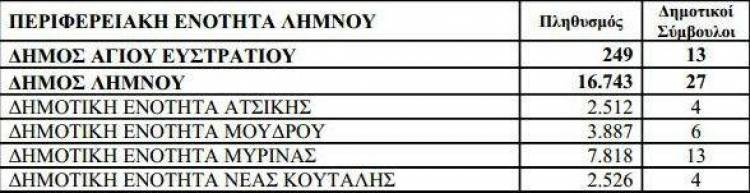 Τα αναλυτικά αποτελέσματα των Περιφερειακών Εκλογών για Λήμνο και Αη Στράτη