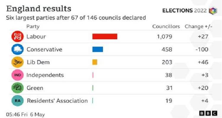 &Beta;&rho;&epsilon;&tau;&alpha;&nu;ί&alpha; : &Sigma;&upsilon;&nu;&epsilon;&chi;ί&zeta;&epsilon;&tau;&alpha;&iota; &eta; &kappa;&alpha;&tau;&alpha;&mu;έ&tau;&rho;&eta;&sigma;&eta; &tau;&omega;&nu; &psi;ή&phi;&omega;&nu; &mu;&epsilon;&tau;ά &tau;&iota;&sigmaf; &tau;&omicron;&pi;&iota;&kappa;έ&sigmaf; &epsilon;&kappa;&lambda;&omicron;&gamma;έ&sigmaf; &tau;&eta;&sigmaf; &Pi;έ&mu;&pi;&tau;&eta;&sigmaf;
