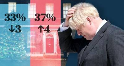 Βρετανία : Δημοσκόπηση κόλαφος για τον Μπόρις Τζόνσον και την κυβέρνηση του