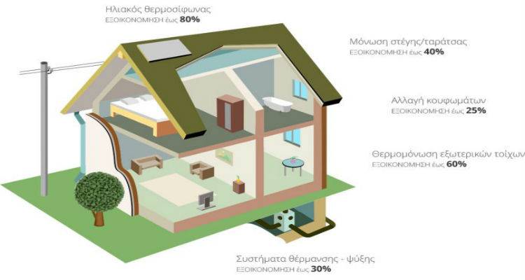Από 29 Μαΐου οι αιτήσεις στο Β. Αιγαίο για δάνεια για τη συμμετοχή στο «Εξοικονομώ»