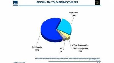 &Delta;&eta;&mu;&omicron;&sigma;&kappa;ό&pi;&eta;&sigma;&eta; VPRC: &Tau;&omicron; 65% &epsilon;&nu;ά&nu;&tau;&iota;&alpha; &sigma;&tau;&omicron; &kappa;&lambda;&epsilon;ί&sigma;&iota;&mu;&omicron; &tau;&eta;&sigmaf; &Epsilon;&Rho;&Tau; | &Mu;&pi;&rho;&omicron;&sigma;&tau;ά o &Sigma;&Upsilon;&Rho;&Iota;&Zeta;&Alpha; &mu;&epsilon; 2,5%