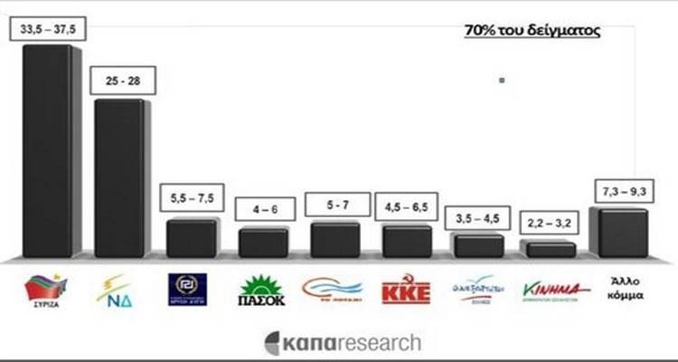 Καθαρή νίκη ΣΥΡΙΖΑ στο exit poll της Κάπα Research με δείγμα και από Λήμνο