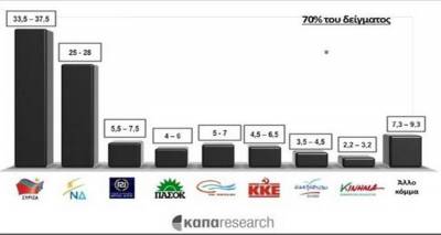 Καθαρή νίκη ΣΥΡΙΖΑ στο exit poll της Κάπα Research με δείγμα και από Λήμνο
