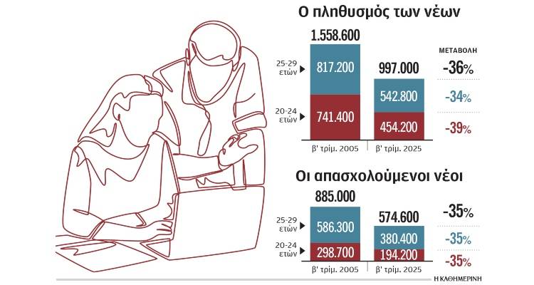 &Sigma;&epsilon; 20 έ&tau;&eta; &mu;&epsilon;&iota;ώ&theta;&eta;&kappa;&alpha;&nu; &kappa;&alpha;&tau;ά 561.600 ά&tau;&omicron;&mu;&alpha; &omicron;&iota; 20ά&rho;&eta;&delta;&epsilon;&sigmaf;