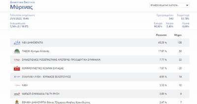 &Epsilon;&kappa;&lambda;&omicron;&gamma;έ&sigmaf; 2023 &ndash; &Lambda;ή&mu;&nu;&omicron;&sigmaf;: &Tau;&alpha; &pi;&rho;ώ&tau;&alpha; &alpha;&pi;&omicron;&tau;&epsilon;&lambda;έ&sigma;&mu;&alpha;&tau;&alpha; &alpha;&pi;ό &tau;&eta; &Delta;&eta;&mu;&omicron;&tau;&iota;&kappa;ή &Epsilon;&nu;ό&tau;&eta;&tau;&alpha; &Mu;ύ&rho;&iota;&nu;&alpha;&sigmaf;