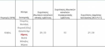 Νέα αναβολή για το ψηφιακό σήμα στη Λήμνο | Χωρίς κάλυψη Digea αρκετά χωριά
