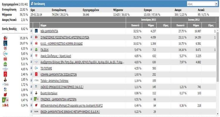 Μπροστά η ΝΔ στο Νομό Λέσβου