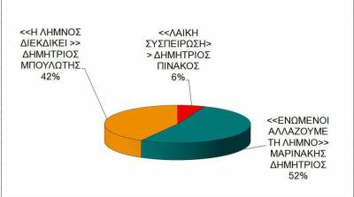 Στο 88% της ενσωμάτωσης 10% η διαφορά των δύο αποψινών μονομάχων