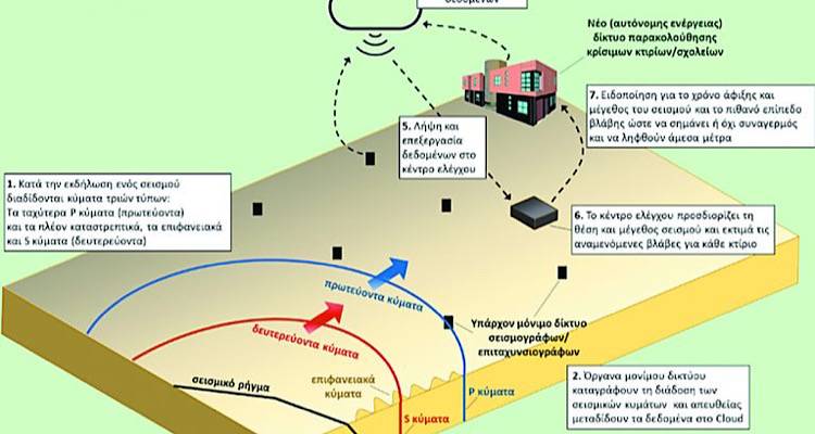 Σύστημα του ΑΠΘ προειδοποιεί σχολεία για σεισμούς